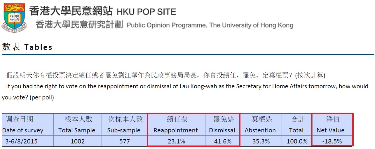 ​圖片來源：港大民意研究計劃