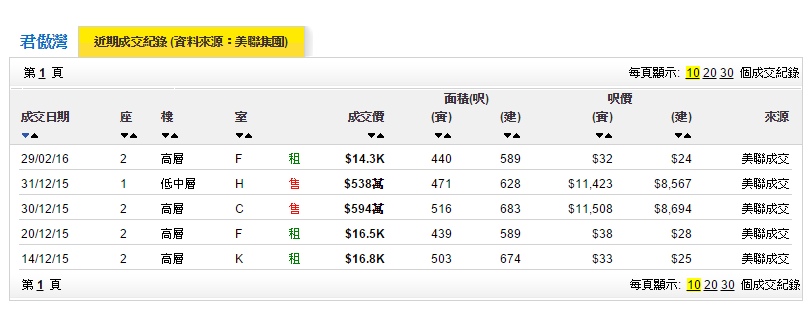 圖片來源：美聯物業